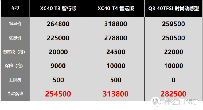 沃尔沃XC40：上市以来销量一路下滑，卖不动还要被罚1000块