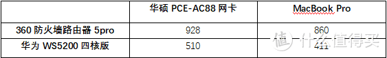 谁的性价比更高？360家庭防火墙路由器5 Pro对比华为WS5200四核版