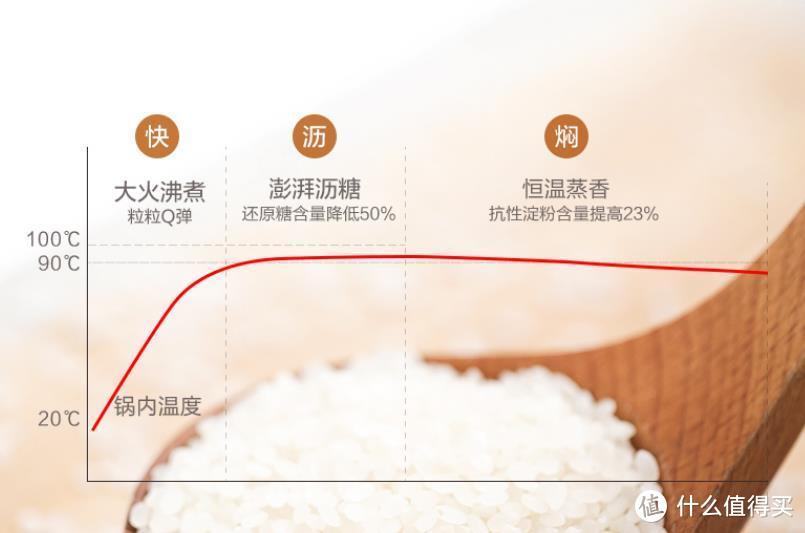 低糖有味好健康，美的全自动低糖电饭煲评测