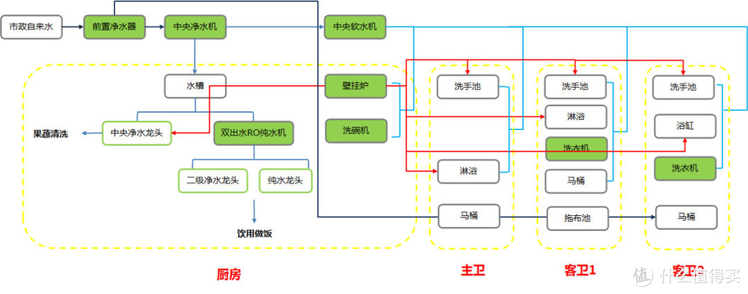 净水器“水”很深？三步教你DIY全屋净水系统（附双11采购清单）