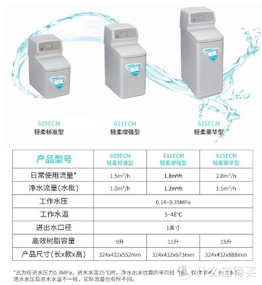 净水器“水”很深？三步教你DIY全屋净水系统（附双11采购清单）