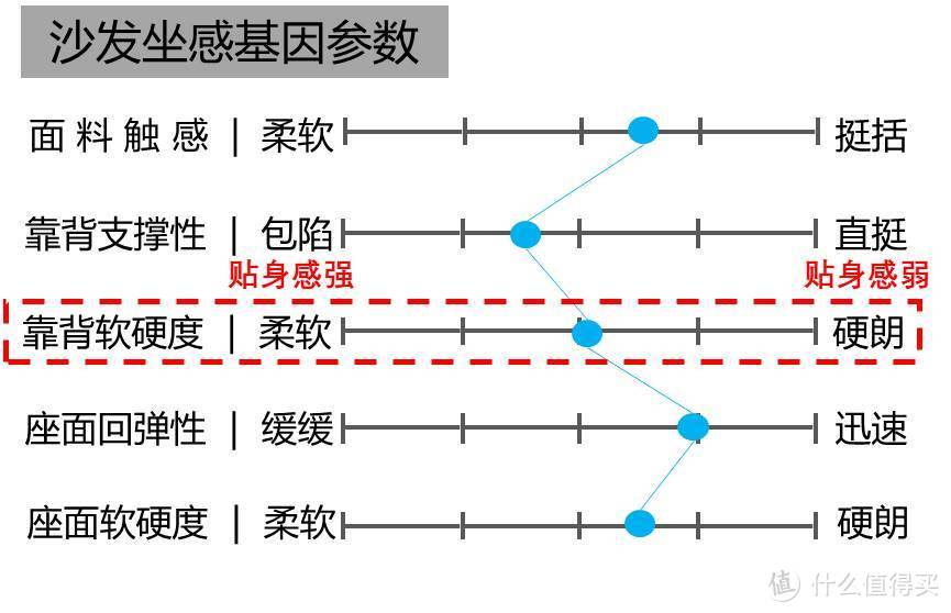 看图表选沙发三：沙发贴不贴身，支撑参数告诉你