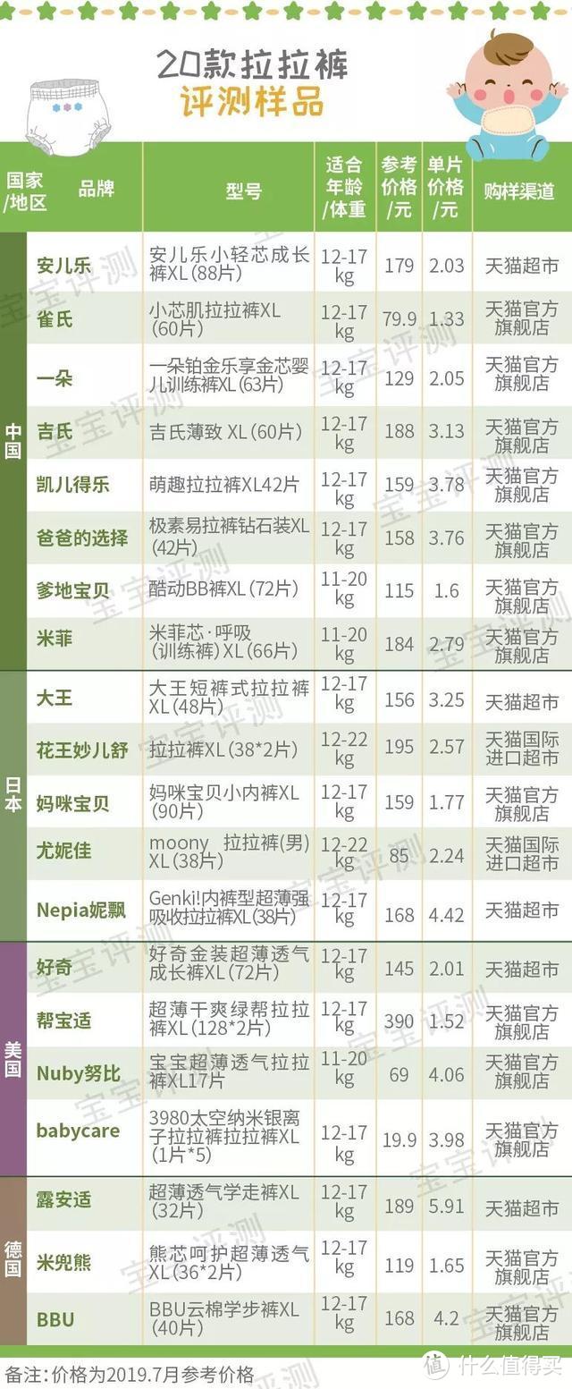 四国20款拉拉裤评测：9项实验测试+30位宝妈使用，哪款更值得选？