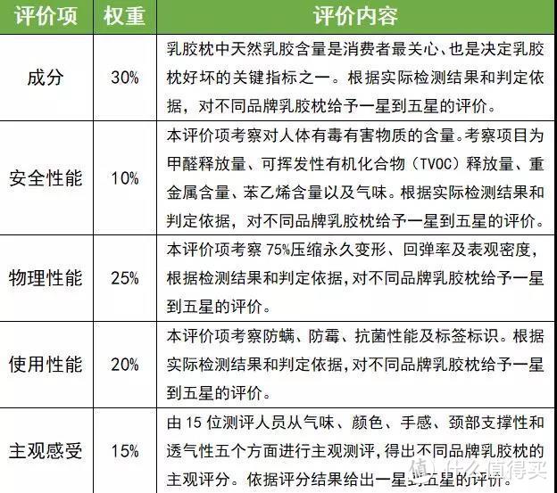 乳胶枕全面体检！从入门到专业，一篇看透！