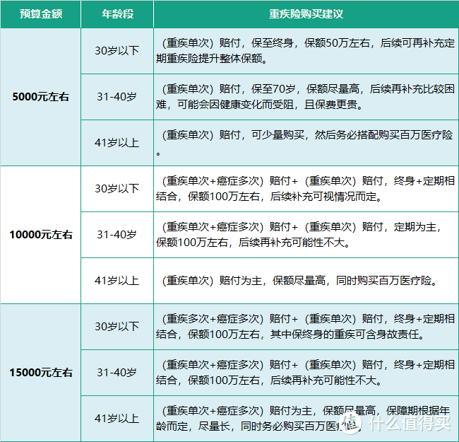 手把手带你买重疾险