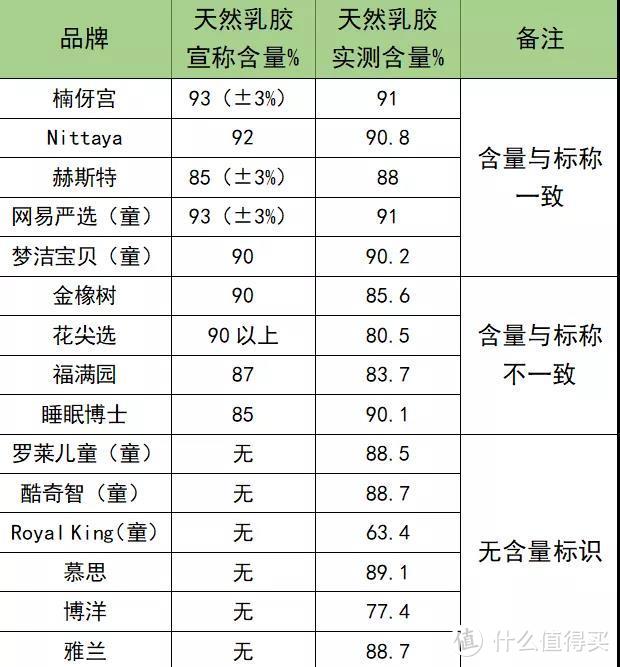 乳胶枕全面体检！从入门到专业，一篇看透！