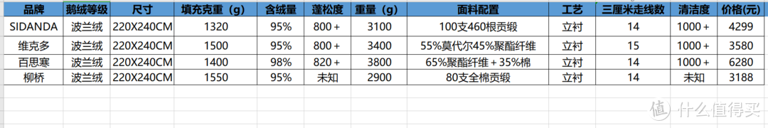 诗丹娜波兰绒白鹅绒被高端对决--上下交错迷宫结构对保温有神奇效果吗？热成像及多种传感器实测给你答案