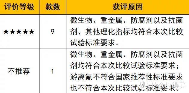 想要宝宝牙齿好，挑选牙膏有诀窍~儿童牙膏超严测评结果出炉！