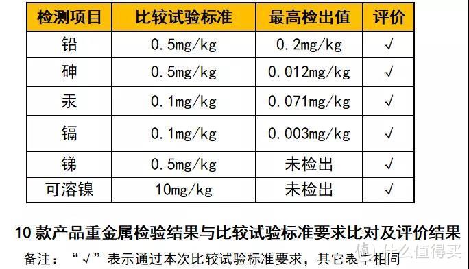 想要宝宝牙齿好，挑选牙膏有诀窍~儿童牙膏超严测评结果出炉！