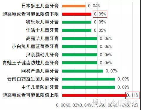 想要宝宝牙齿好，挑选牙膏有诀窍~儿童牙膏超严测评结果出炉！