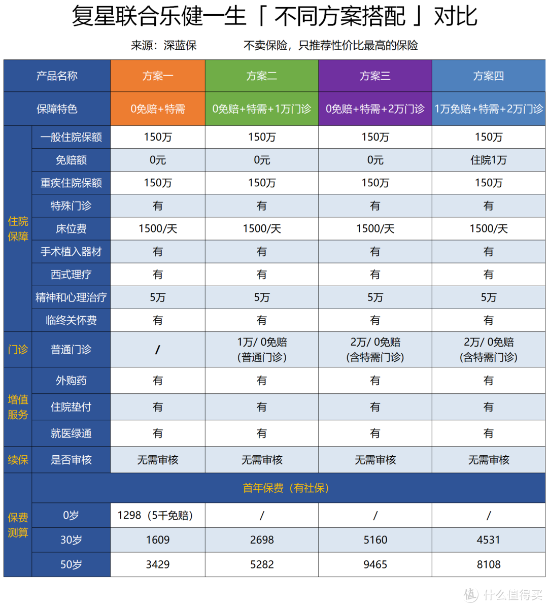 深扒医疗险中的“白富美！教你看病不花一分钱