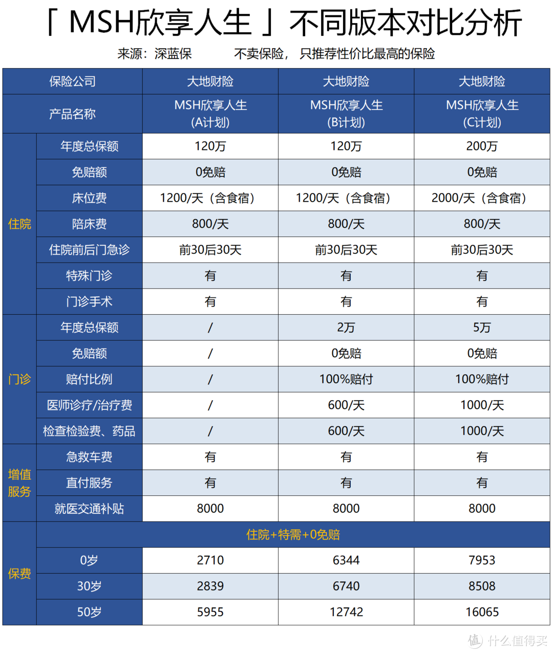 深扒医疗险中的“白富美！教你看病不花一分钱