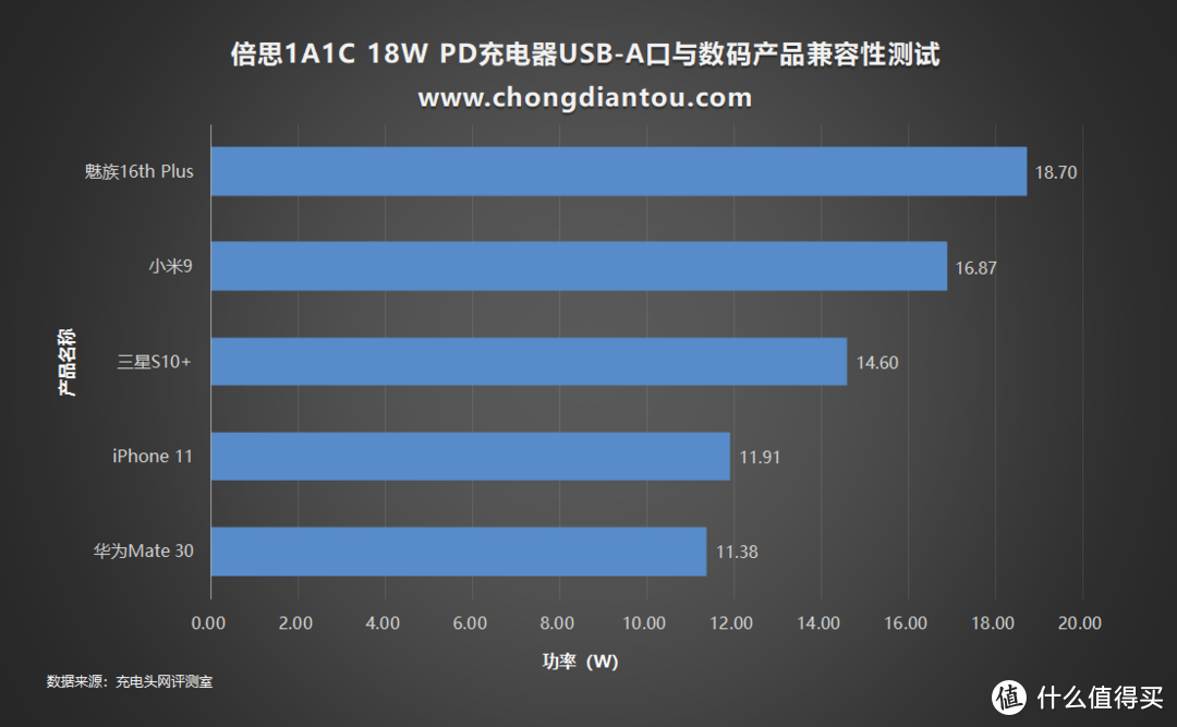 是否快充无需靠猜，倍思1A1C 18W PD数显充电器评测（BS-C911）