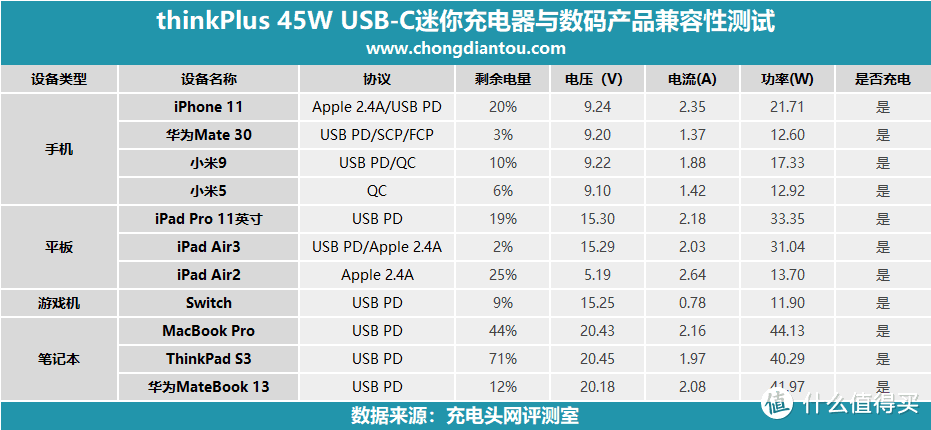 更小的“口红”适配器，thinkPlus 45W PD USB-C 迷你充电器评测（PA45）