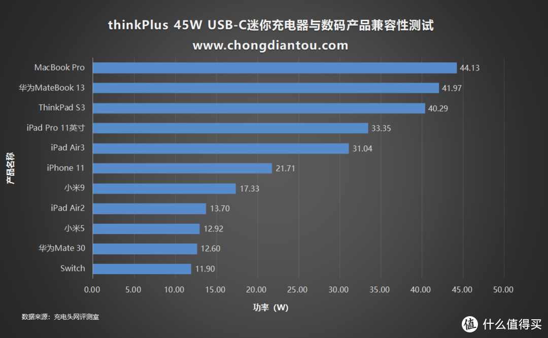 更小的“口红”适配器，thinkPlus 45W PD USB-C 迷你充电器评测（PA45）