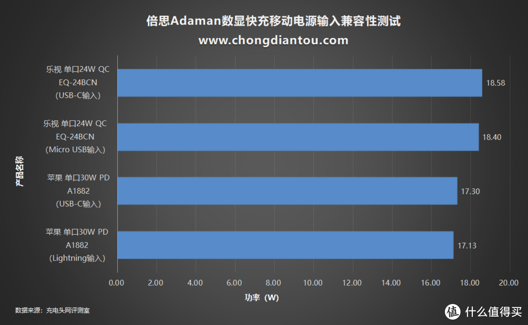 内置电流表 快充情况一目了然 倍思Adaman金属数显快充移动电源评测（PPIMDB）
