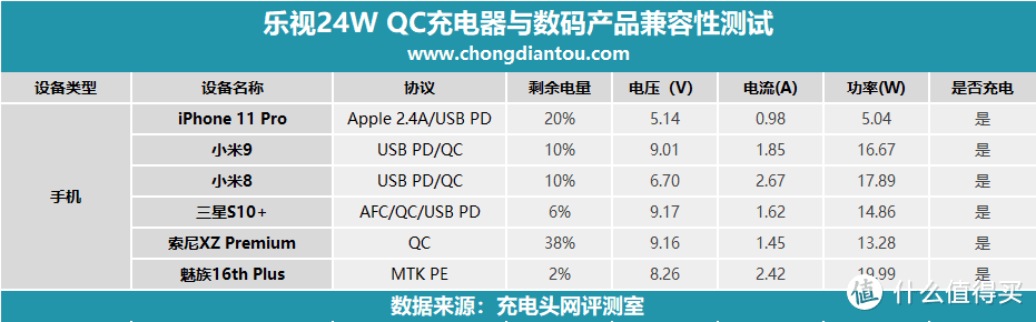 支持QC、PE快充！老朋友乐视24W充电器评测（EQ-24BCN）