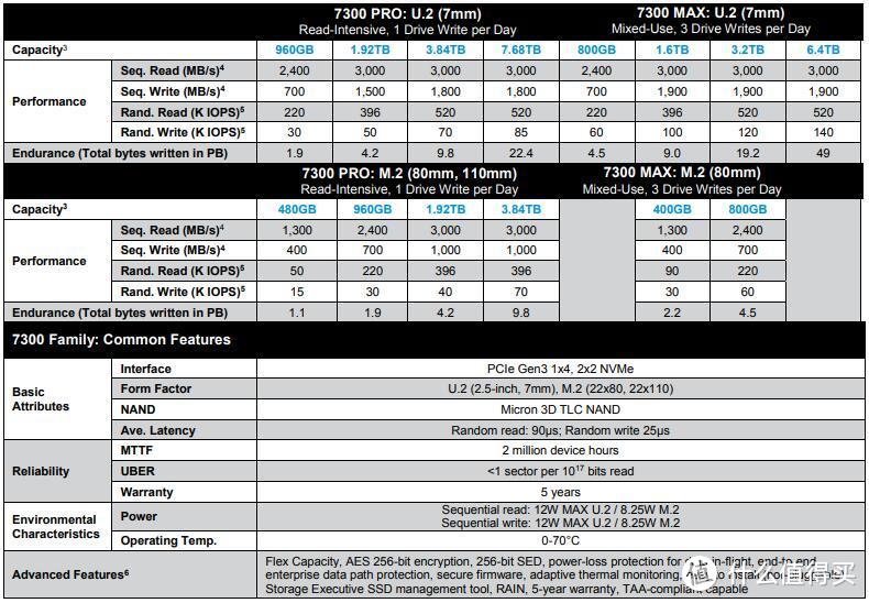 主打耐用性、1050MB/s读速：Micron 美光 发布 7300/5300系列SSD、X8 Portable SSD移动固态硬盘