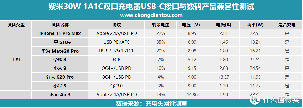 支持小米27W快充，ZMI紫米30W 1A1C双口充电器评测（HA722）