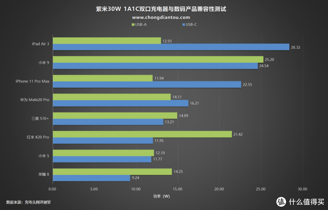 支持小米27W快充，ZMI紫米30W 1A1C双口充电器评测（HA722）