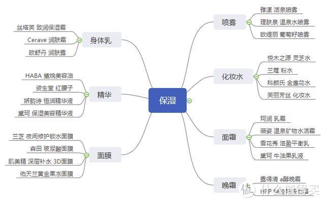 24款性价比保湿产品推荐，暨护肤常见问题解答