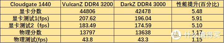 DDR4 3000与DDR4 3200性能相差多少？为什么不建议混插使用？