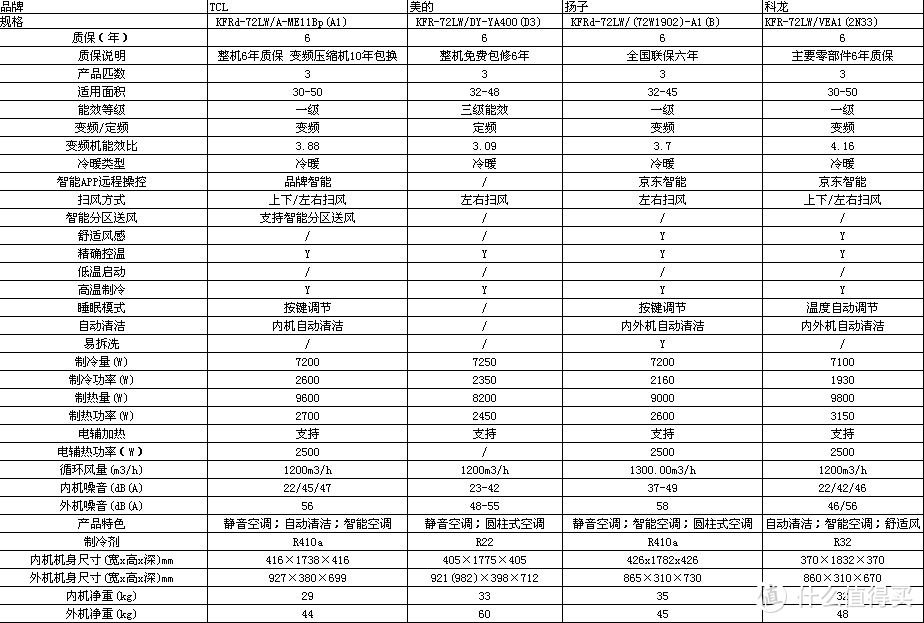 国产VS合资，2K至5K元档挂机和柜机空调推荐清单及对比分析