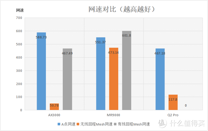 各位置网速对比