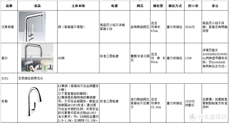 龙头笔记|篇二 双11要来了，想搞一把抽拉厨房龙头，结果我又做了5000多字的笔记……