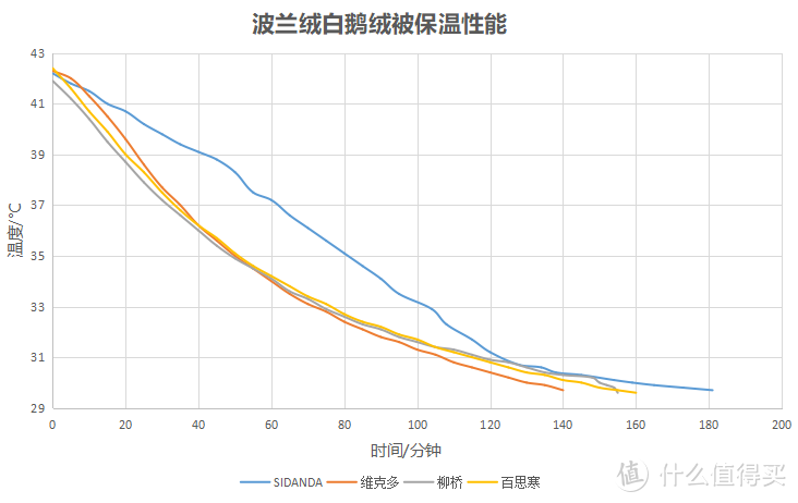 诗丹娜波兰绒白鹅绒被高端对决--上下交错迷宫结构对保温有神奇效果吗？热成像及多种传感器实测给你答案