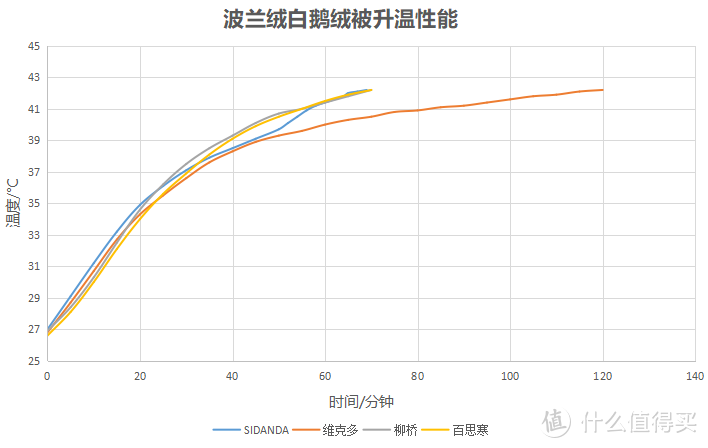 诗丹娜波兰绒白鹅绒被高端对决--上下交错迷宫结构对保温有神奇效果吗？热成像及多种传感器实测给你答案