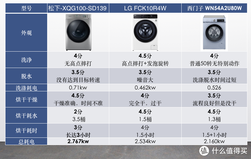 卫生洗烘哪家强？松下.LG.西门子10kg洗干一体机对比横评