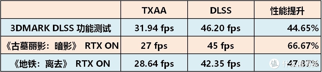 RTX光追挖的坑，DLSS补回来——七彩虹iGame RTX 2080 SUPER Vulcan显卡详测