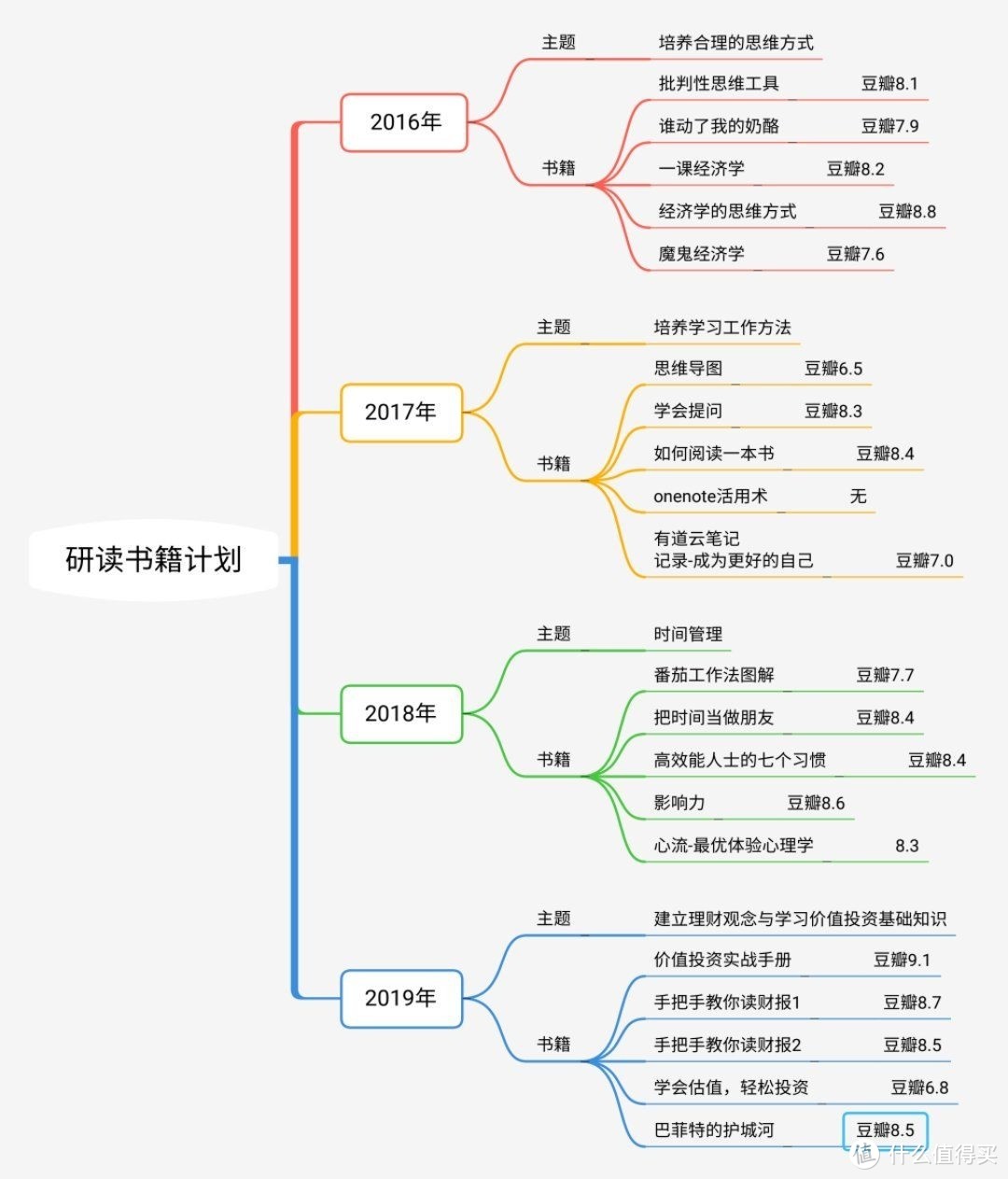 聊聊读书-双十一快到了，聊聊哪些书值得买