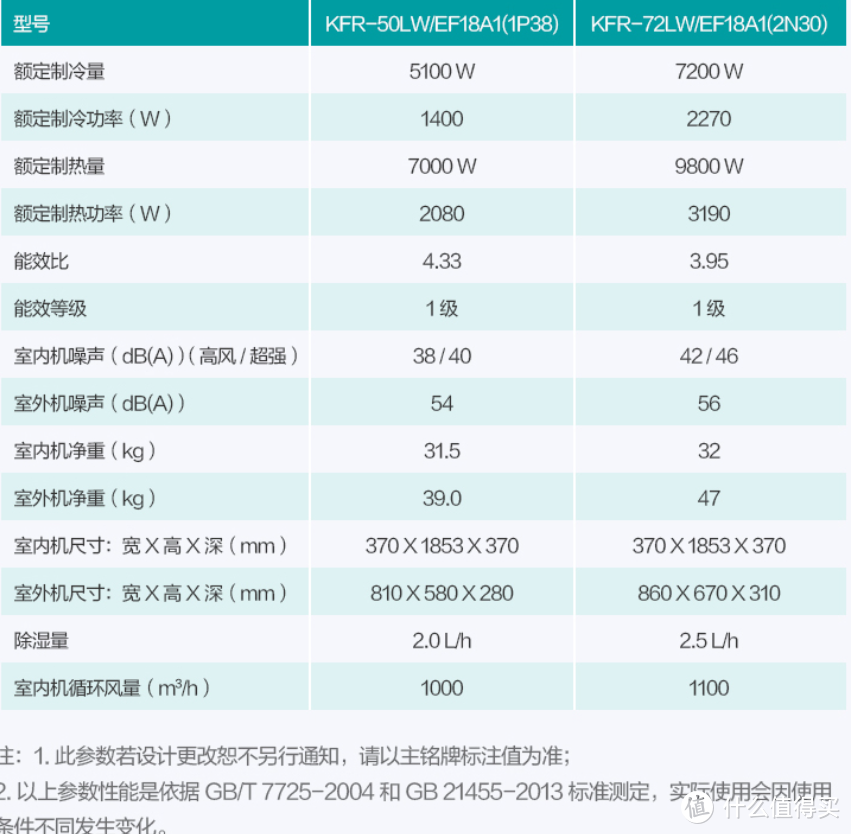 吐血推荐！预算5K，如何选购一台各方面性价比都不错的空调？5000元以上客厅空调选购经验谈