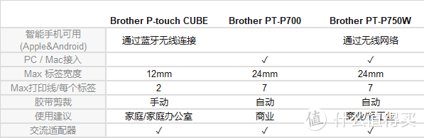 数据摘自亚马逊