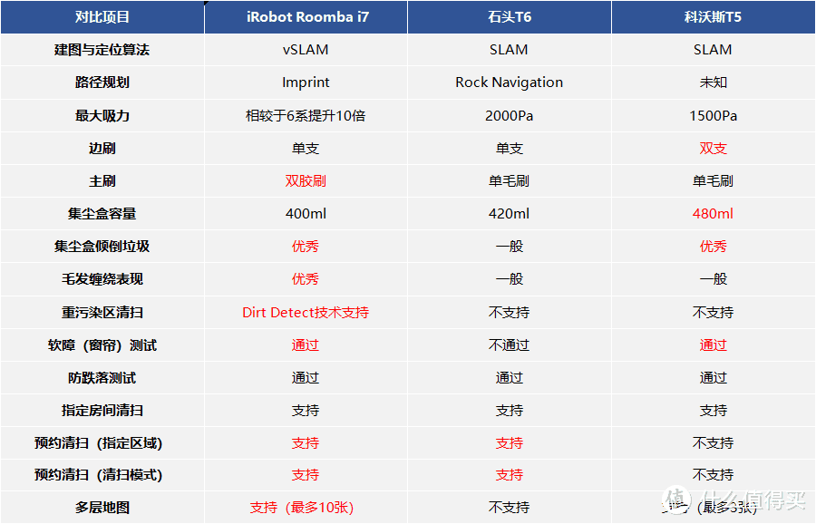 价格贵的扫地机值不值得买？iRobot Roomba i7、石头T6、科沃斯T5对比横评