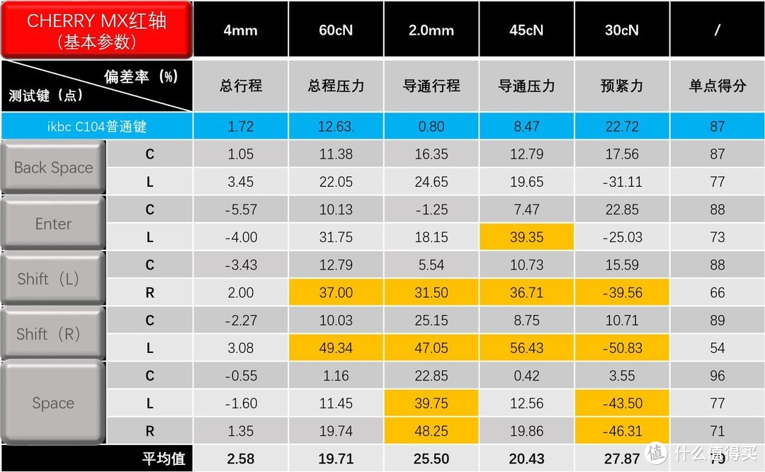 抽测数据令人意外，ikbc入门级C104大键测试