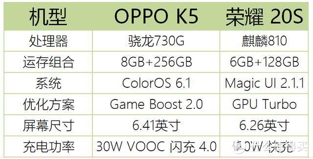 OPPO K5“骁龙游戏芯”遇上荣耀20S“麒麟达芬奇”，游戏谁更强？