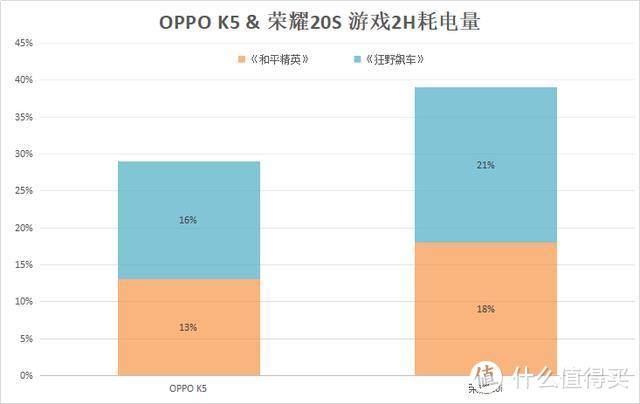 OPPO K5“骁龙游戏芯”遇上荣耀20S“麒麟达芬奇”，游戏谁更强？