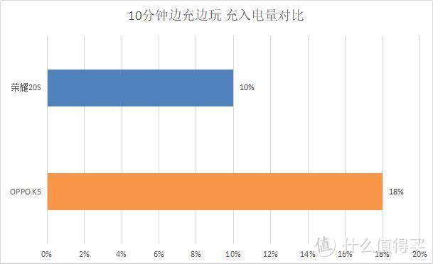 OPPO K5“骁龙游戏芯”遇上荣耀20S“麒麟达芬奇”，游戏谁更强？