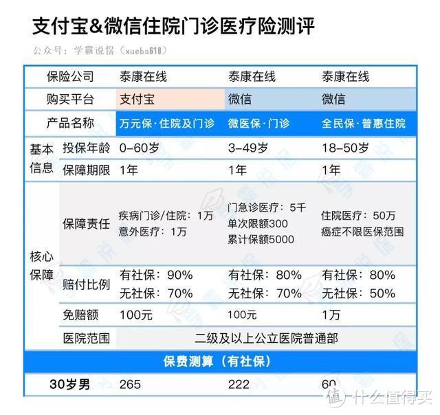 微信VS支付宝，史上最全保险对比！