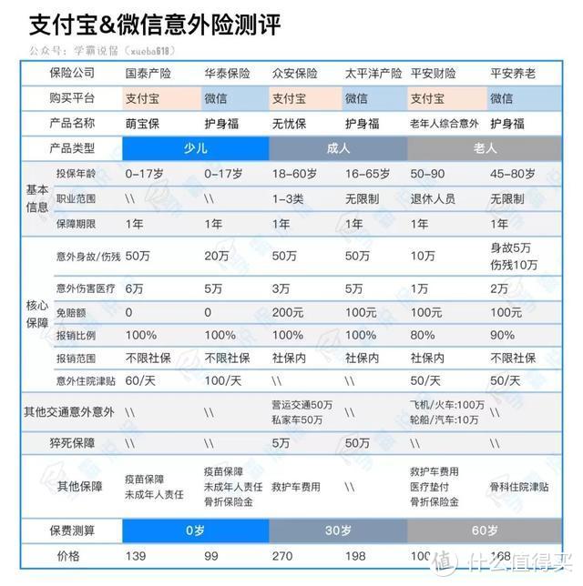 微信VS支付宝，史上最全保险对比！