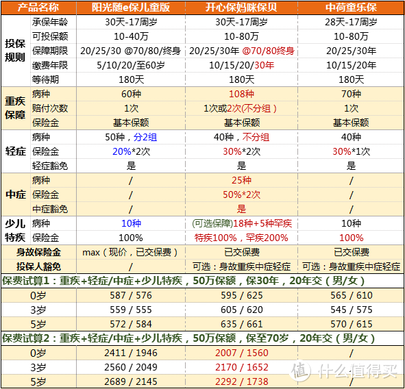 【保险小课堂】给小孩买什么保险好？阳光随e保少儿重疾险怎么样？