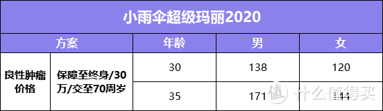 小雨伞超级玛丽2020可以保良性脑肿瘤，加价5%，额外购买划算吗？