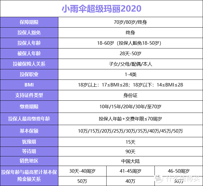 小雨伞超级玛丽2020可以保良性脑肿瘤，加价5%，额外购买划算吗？