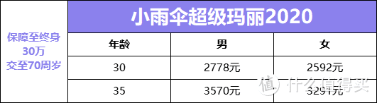 小雨伞超级玛丽2020可以保良性脑肿瘤，加价5%，额外购买划算吗？