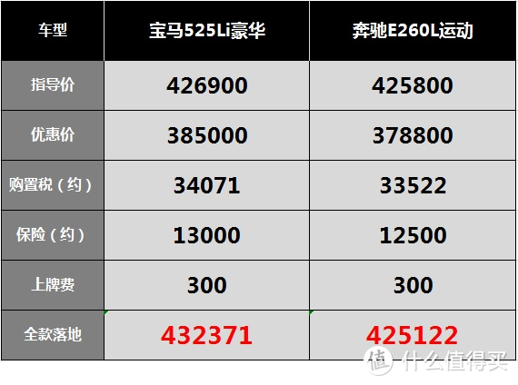 宝马5系：一年改款三次，卖车提成500块还不如3系给的多