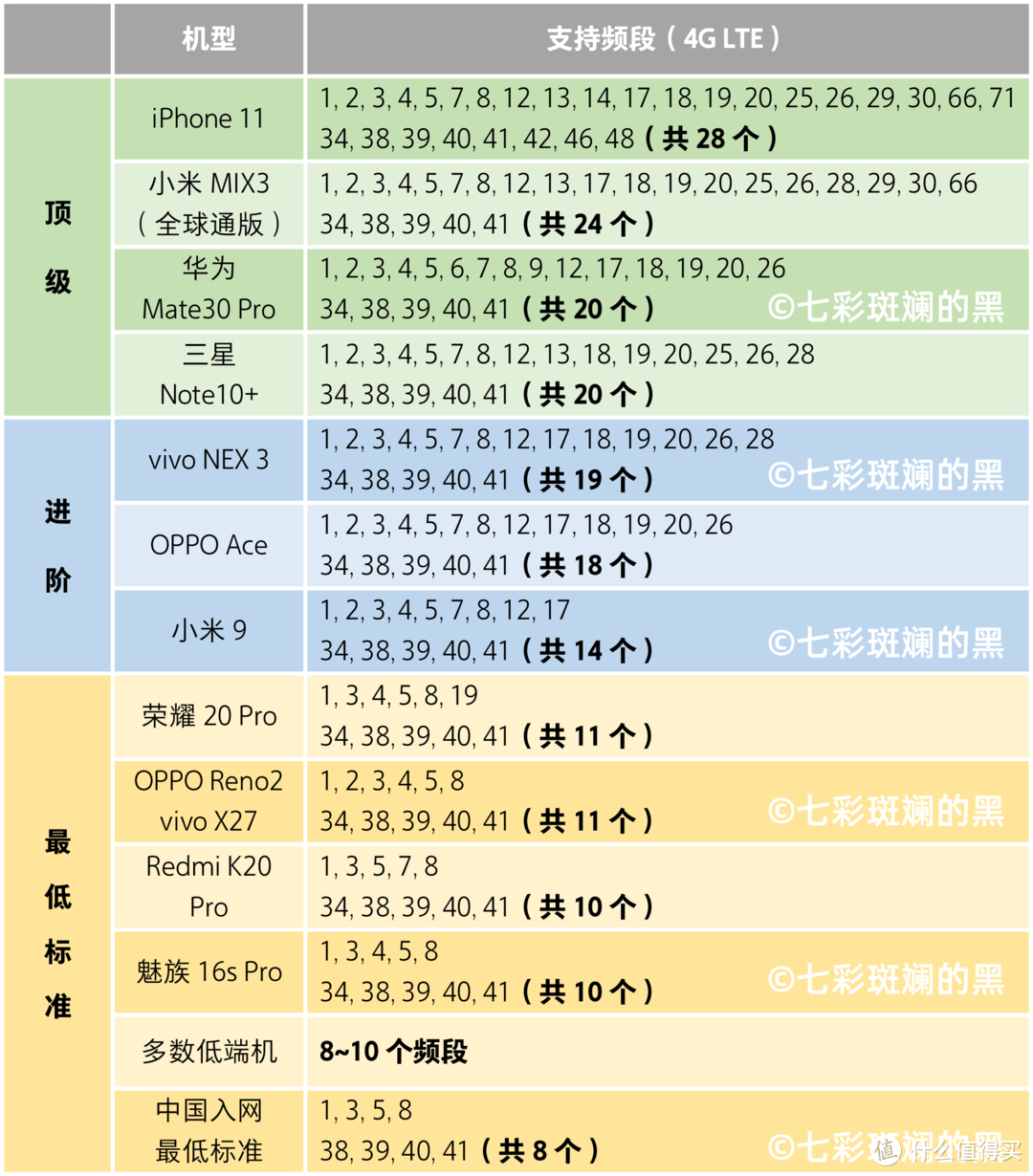 从上到下档次递减