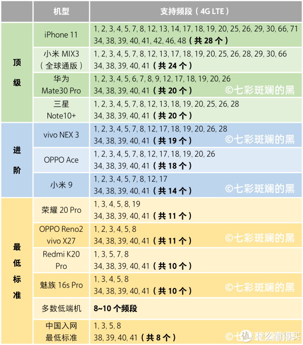 从上到下档次递减